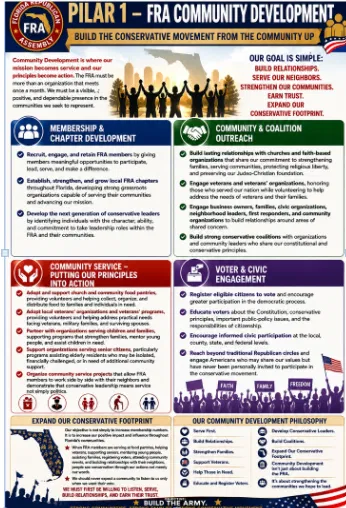 Pillar 1: FRA Community Development infographic - build relationships, serve neighbors, strengthen conservative communities, earn trust