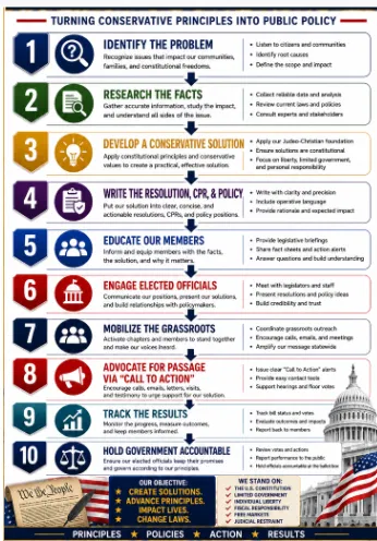 10-step infographic: Turning Conservative Principles Into Public Policy