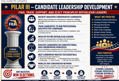 Pillar 3: Candidate Leadership Development infographic - recruit, train, support, and elect principled Republican leaders